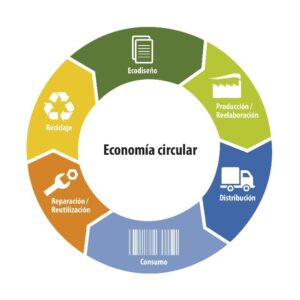 Análisis de ciclo de vida en la sostenibilidad