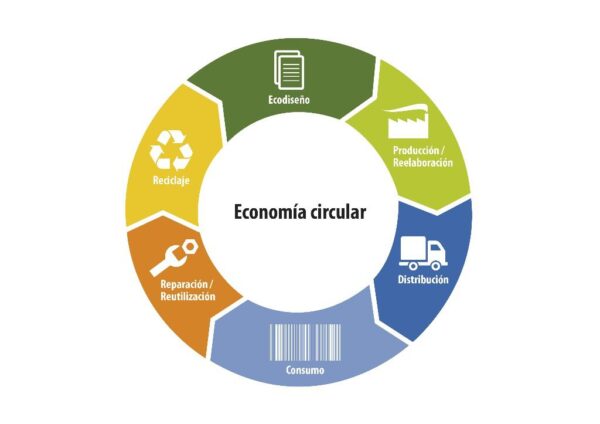 Centro de Formación Sostenible – Economia Circular